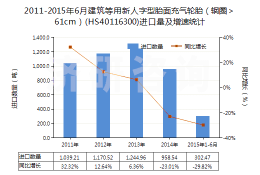 2011-2015年6月建筑等用新人字型胎面充氣輪胎（輞圈＞61cm）(HS40116300)進口量及增速統(tǒng)計